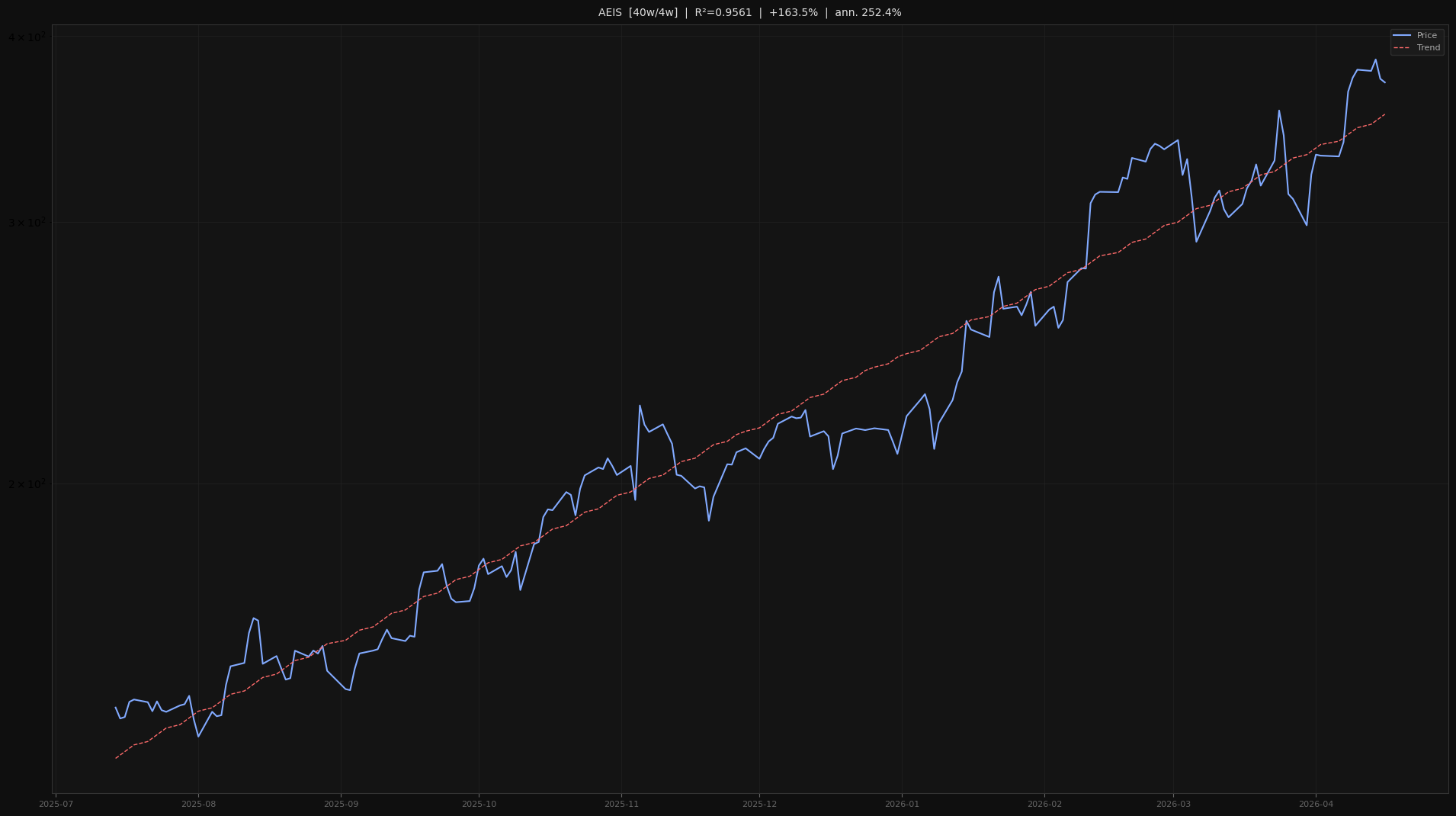 AEIS price trend chart 2026-W16