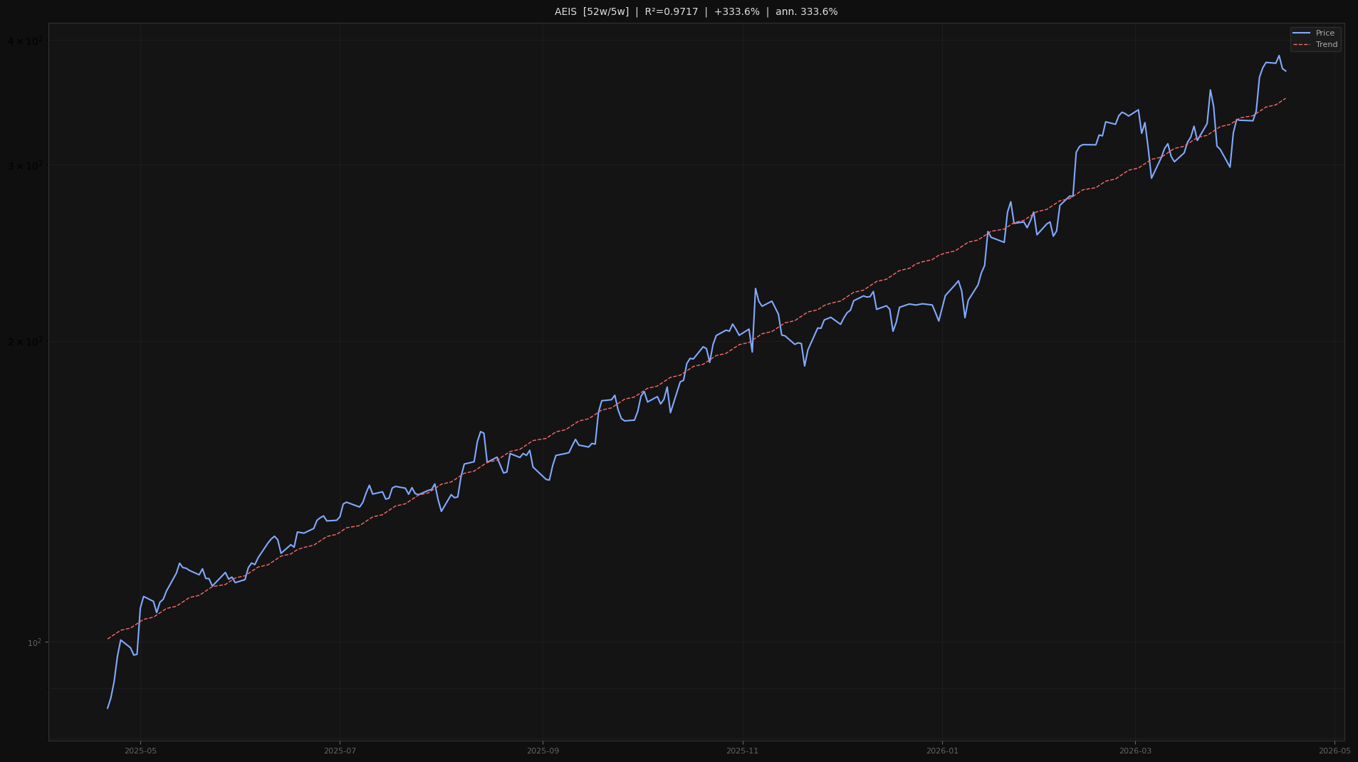 AEIS price trend chart 2026-W16