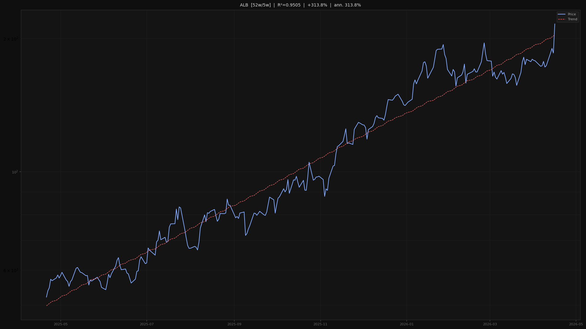 ALB price trend chart 2026-W16