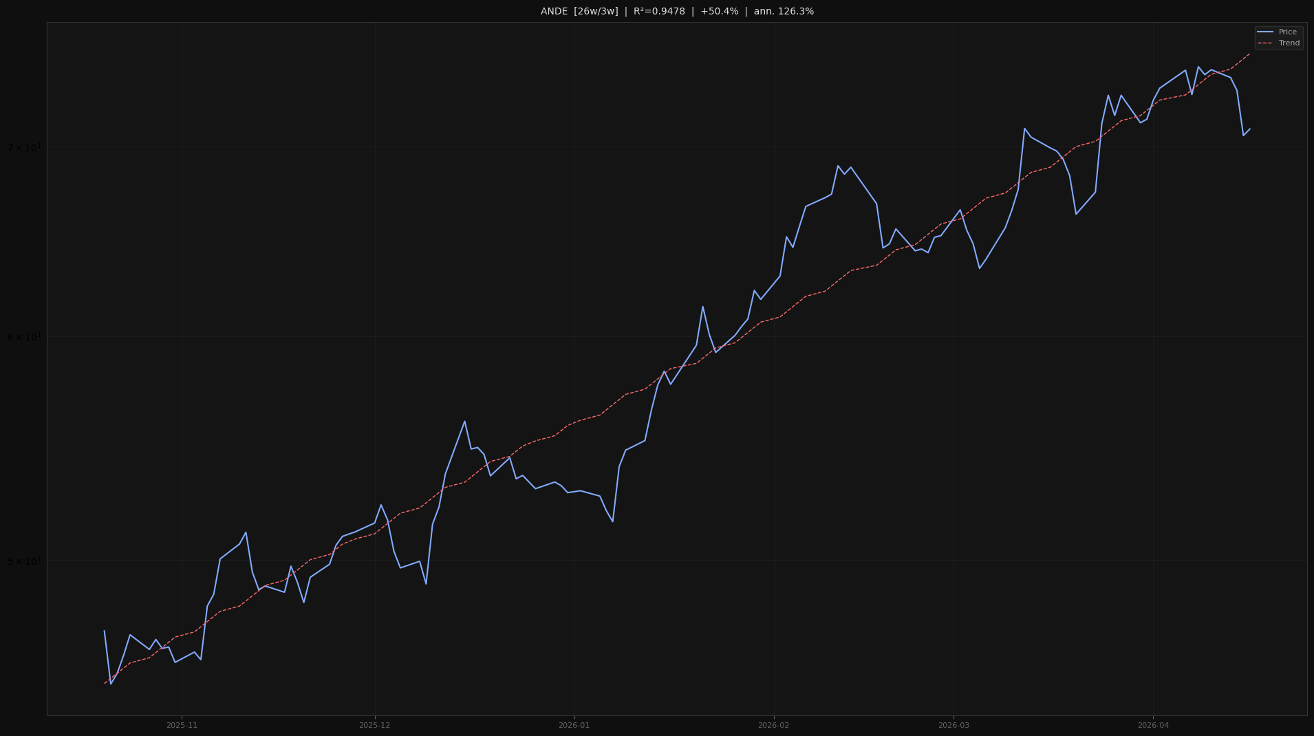 ANDE price trend chart 2026-W16