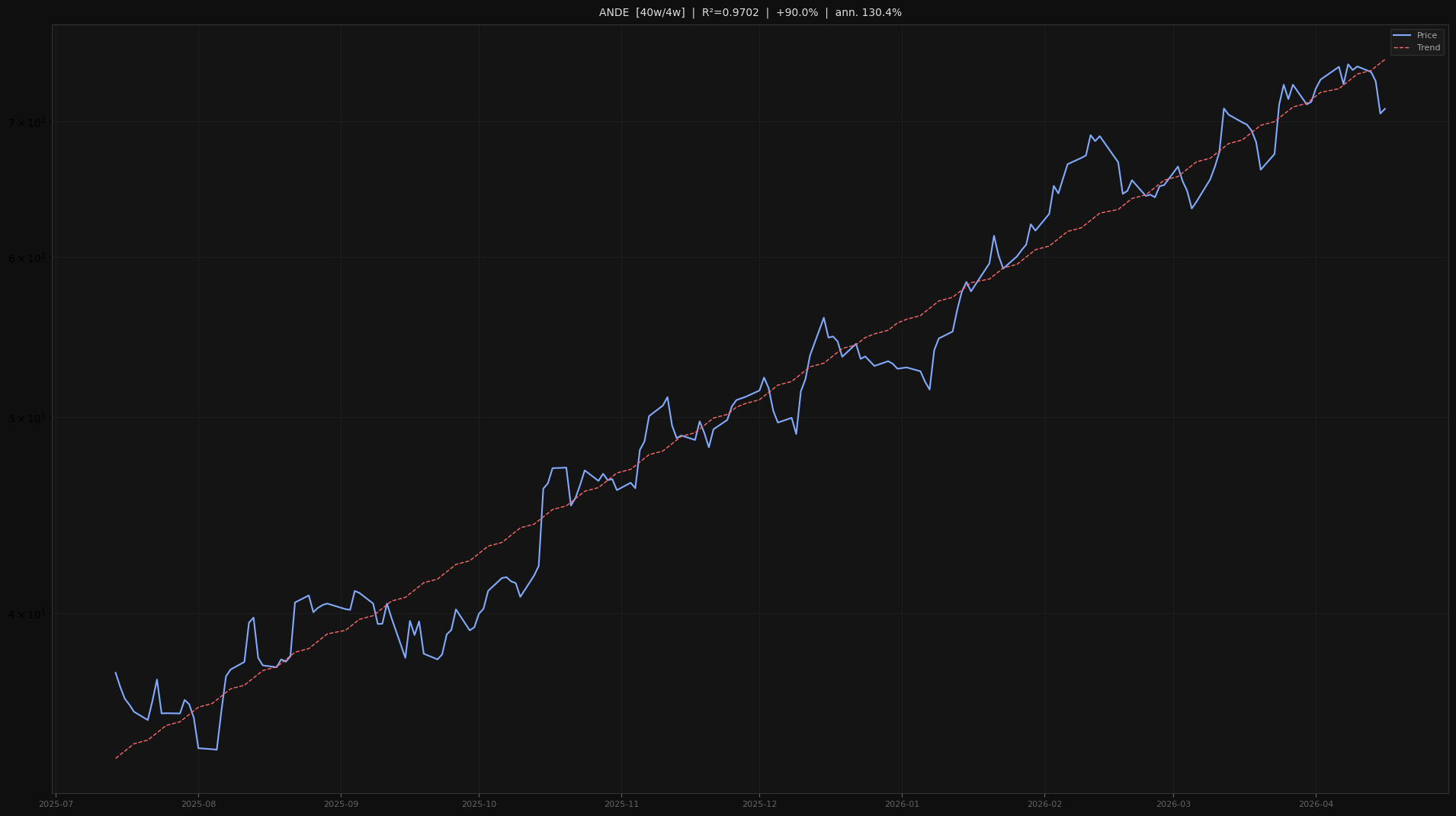 ANDE price trend chart 2026-W16