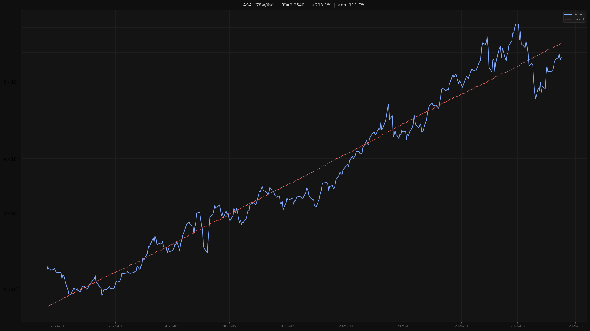 ASA price trend chart 2026-W16