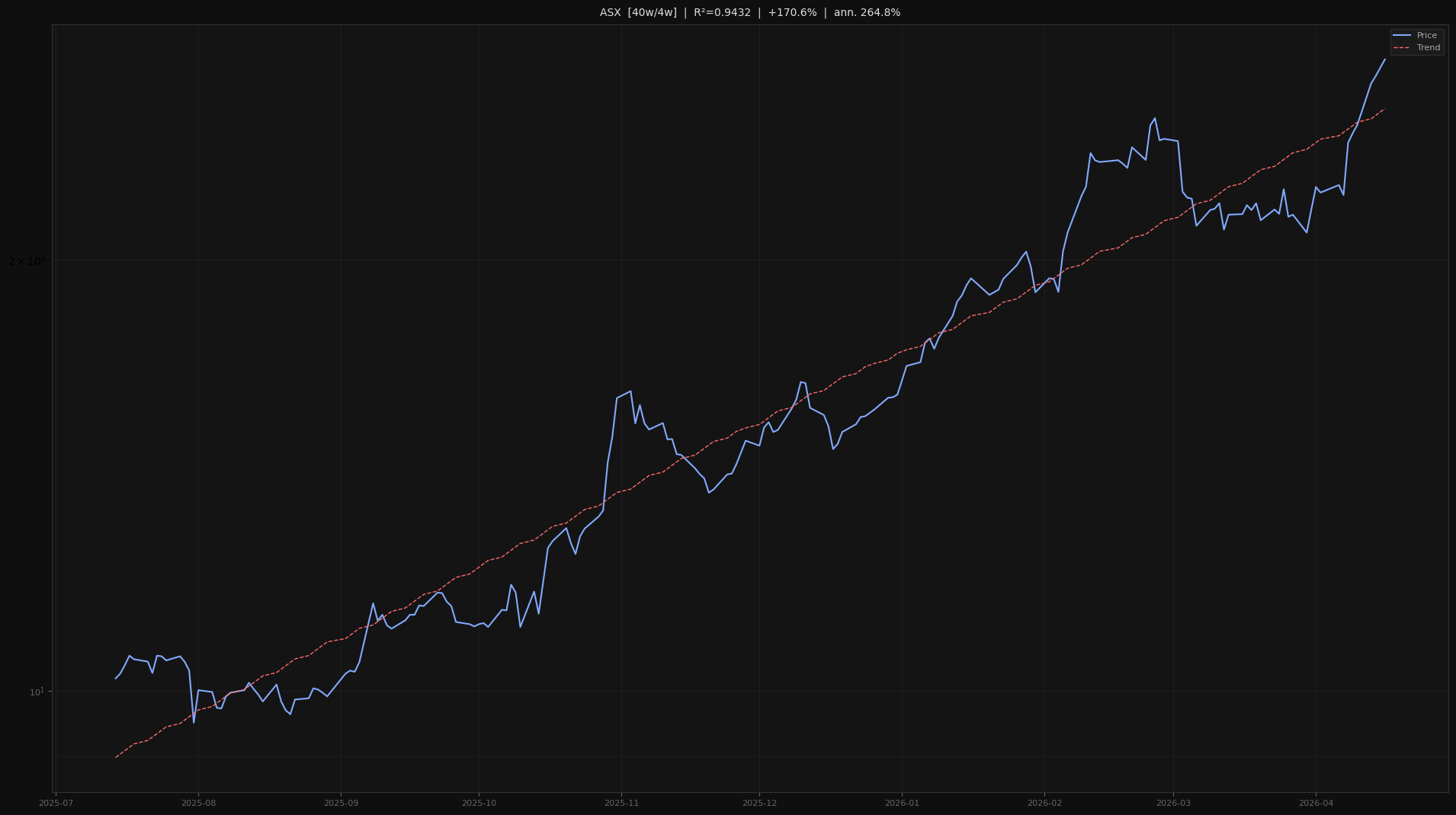ASX price trend chart 2026-W16