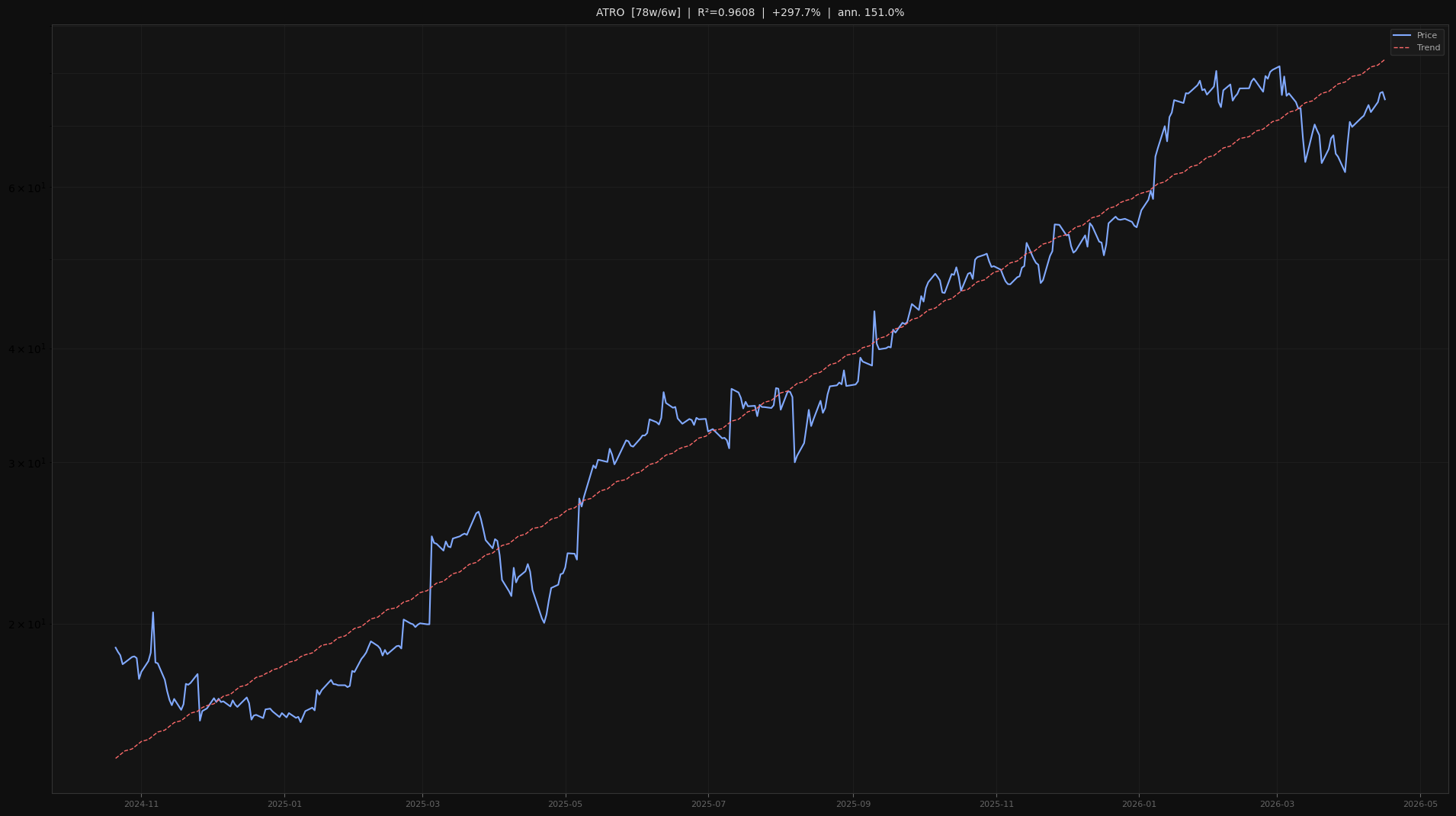ATRO price trend chart 2026-W16