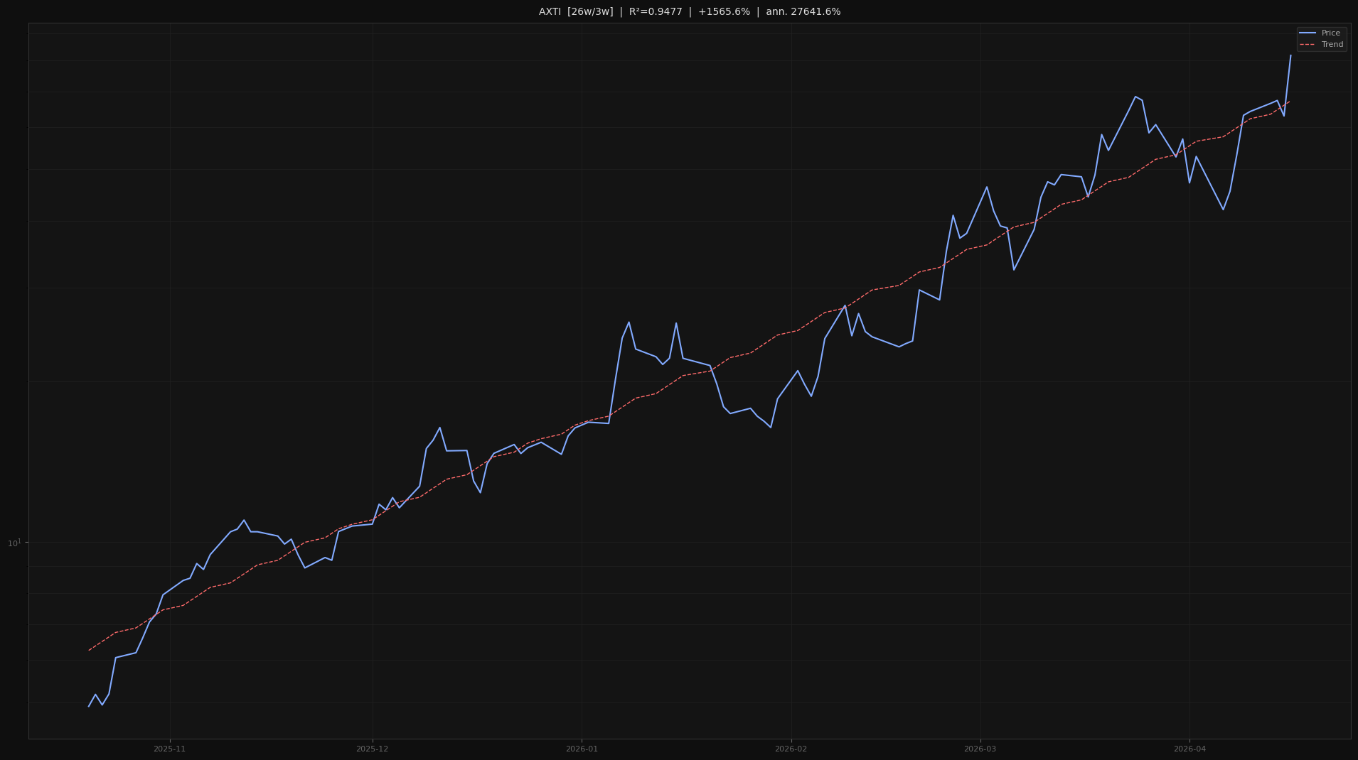 AXTI price trend chart 2026-W16