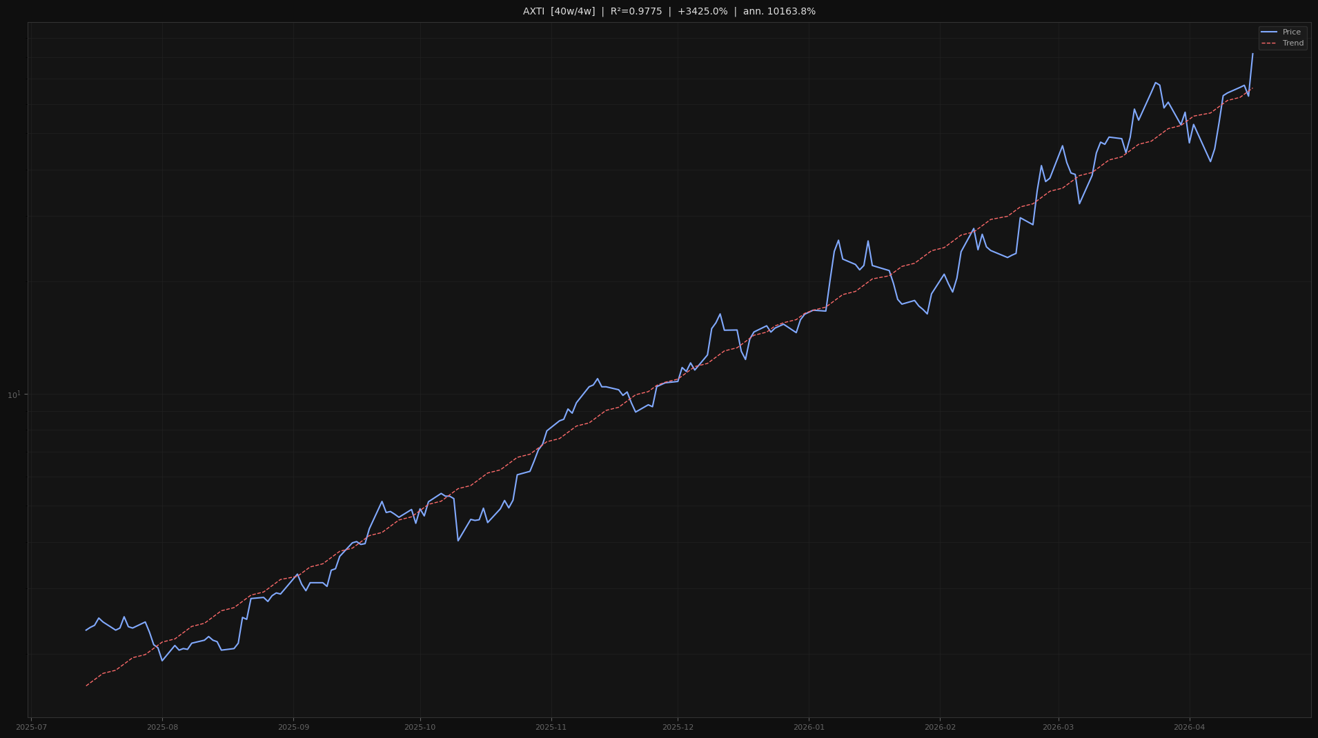 AXTI price trend chart 2026-W16