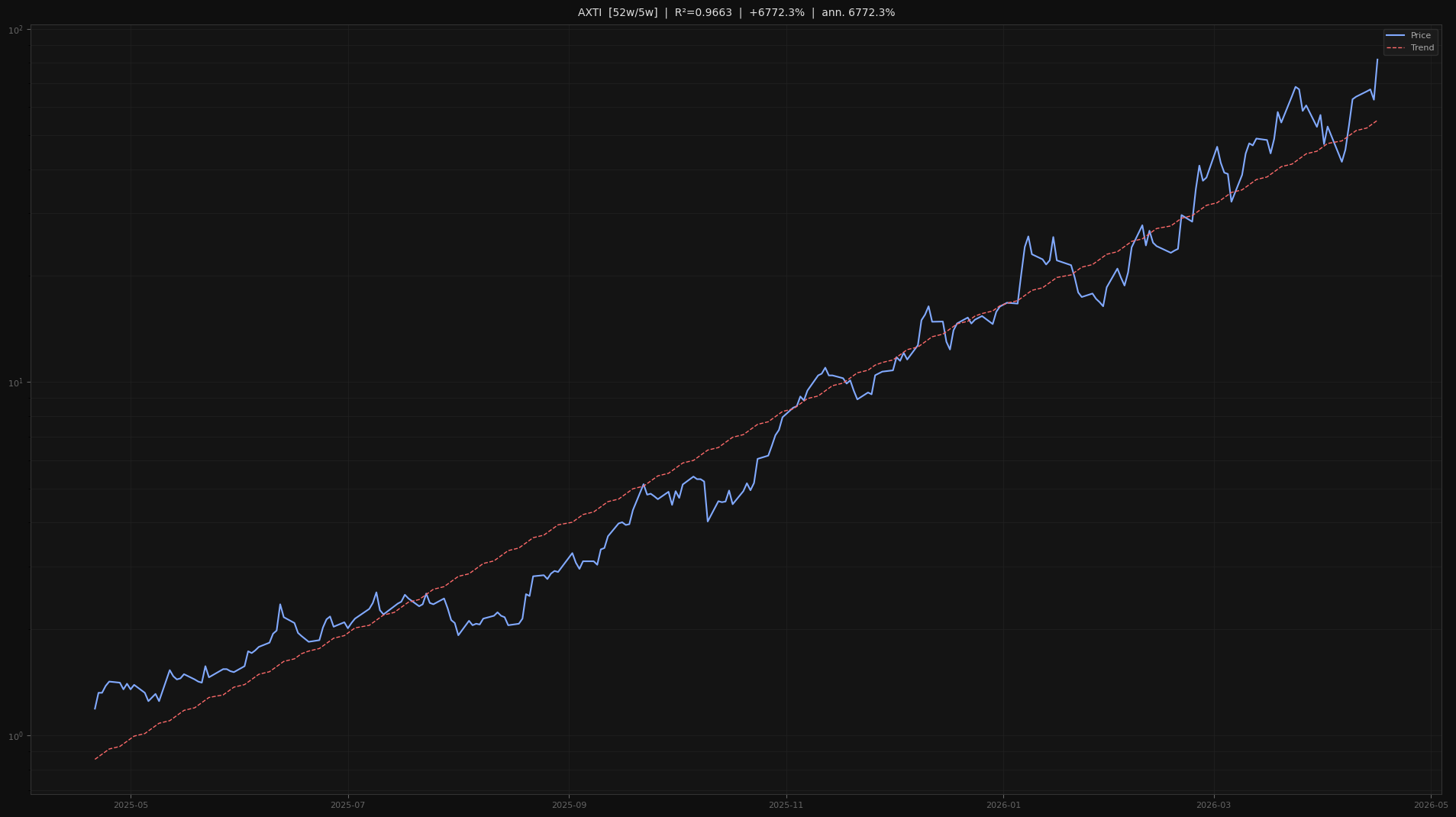 AXTI price trend chart 2026-W16