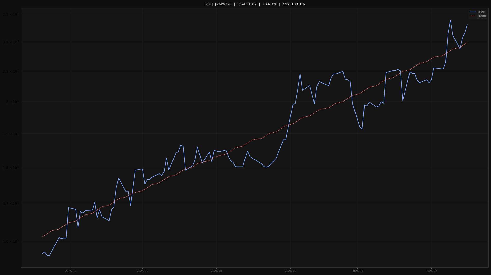 BOTJ price trend chart 2026-W16