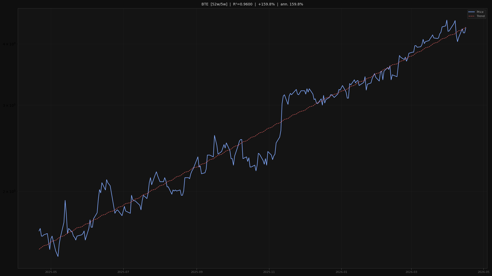 BTE price trend chart 2026-W16