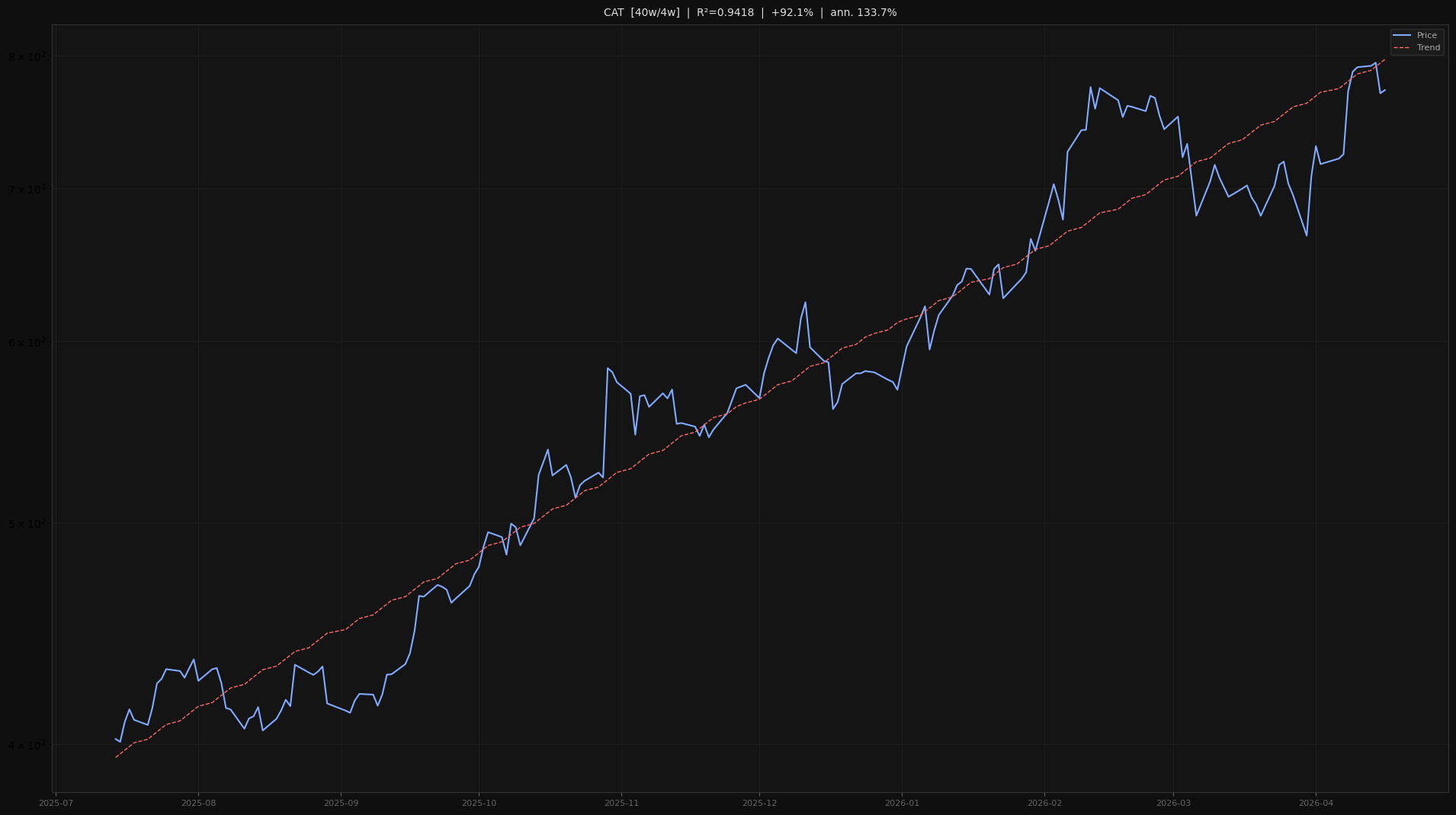 CAT price trend chart 2026-W16