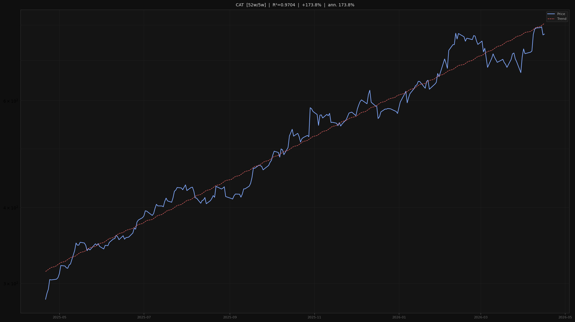 CAT price trend chart 2026-W16