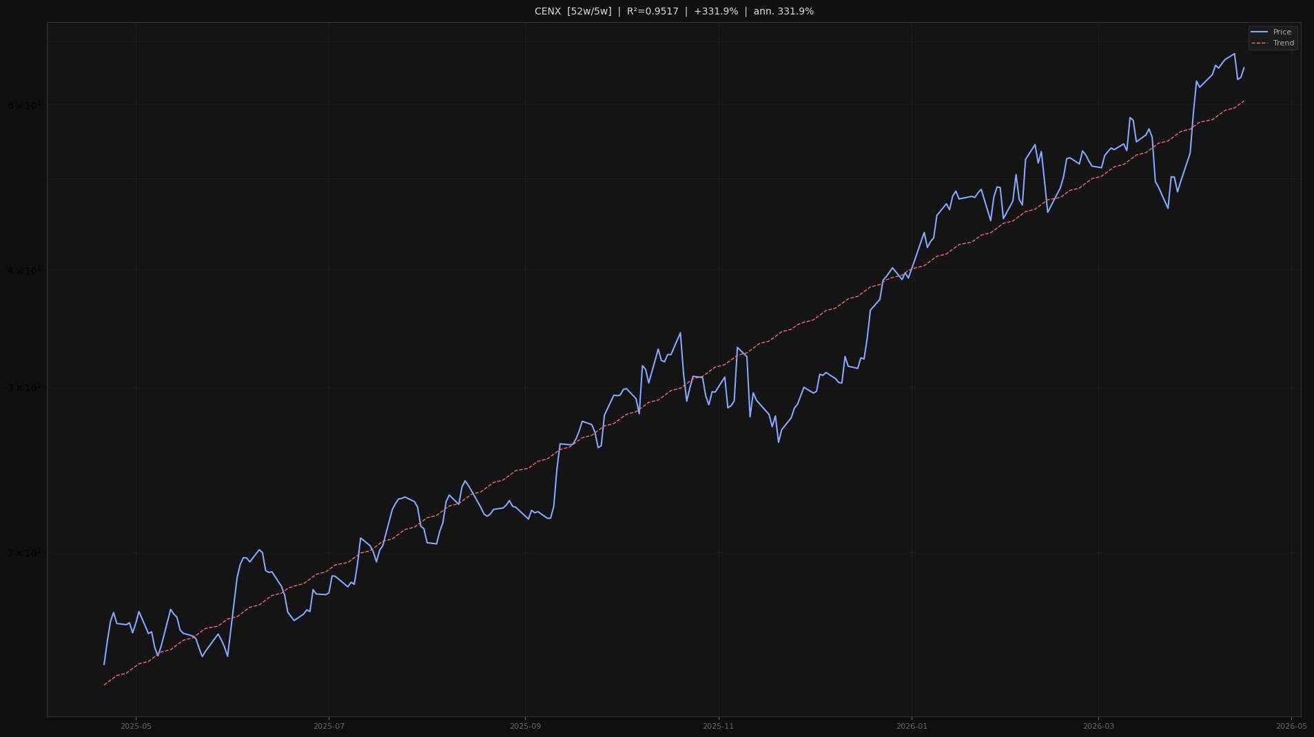 CENX price trend chart 2026-W16
