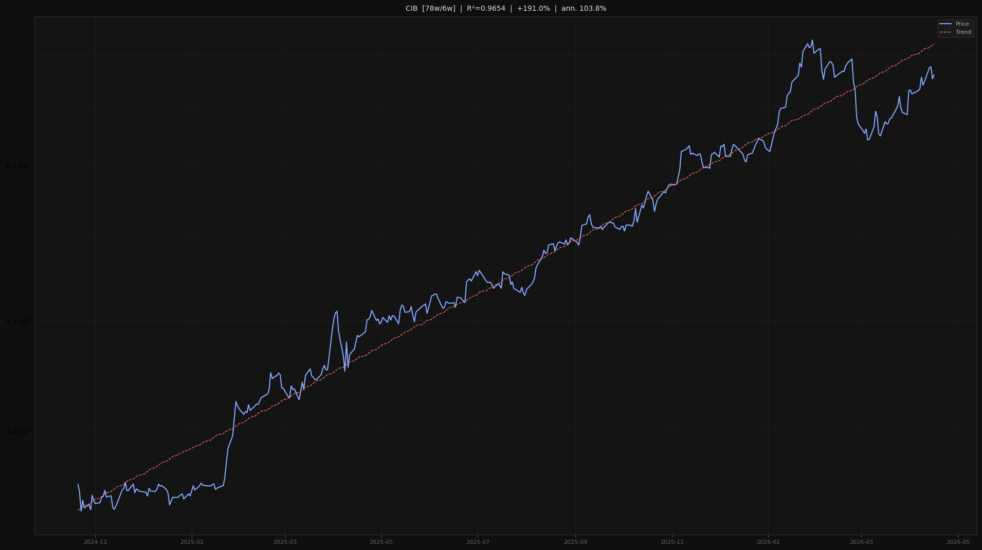 CIB price trend chart 2026-W16