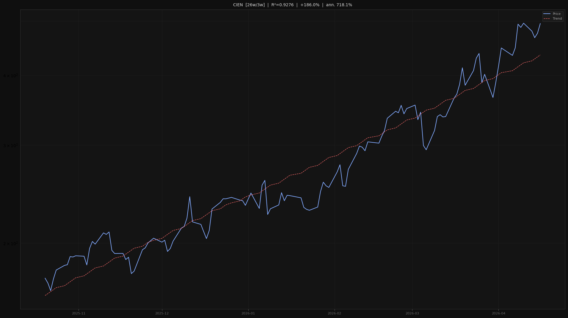 CIEN price trend chart 2026-W16
