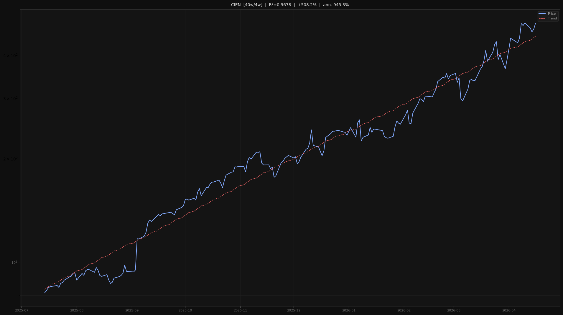 CIEN price trend chart 2026-W16