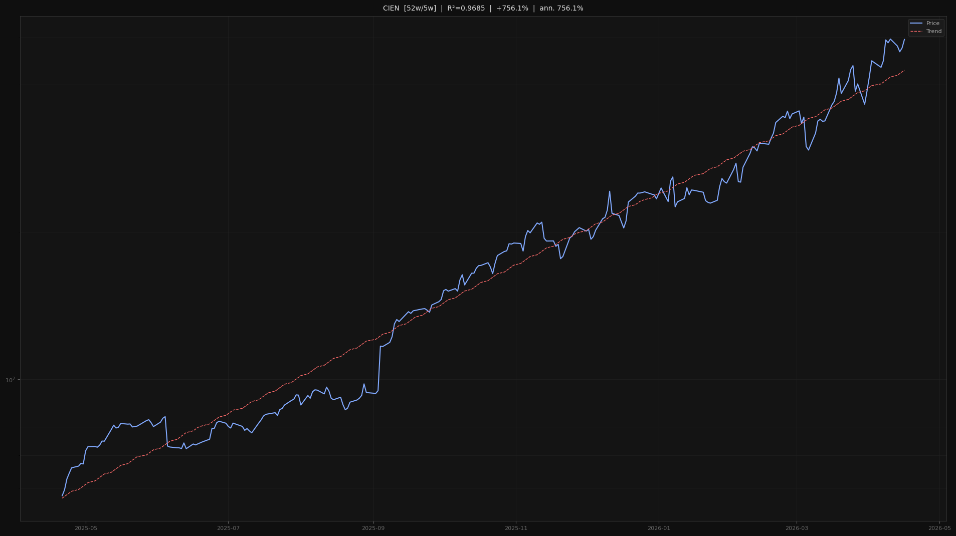 CIEN price trend chart 2026-W16