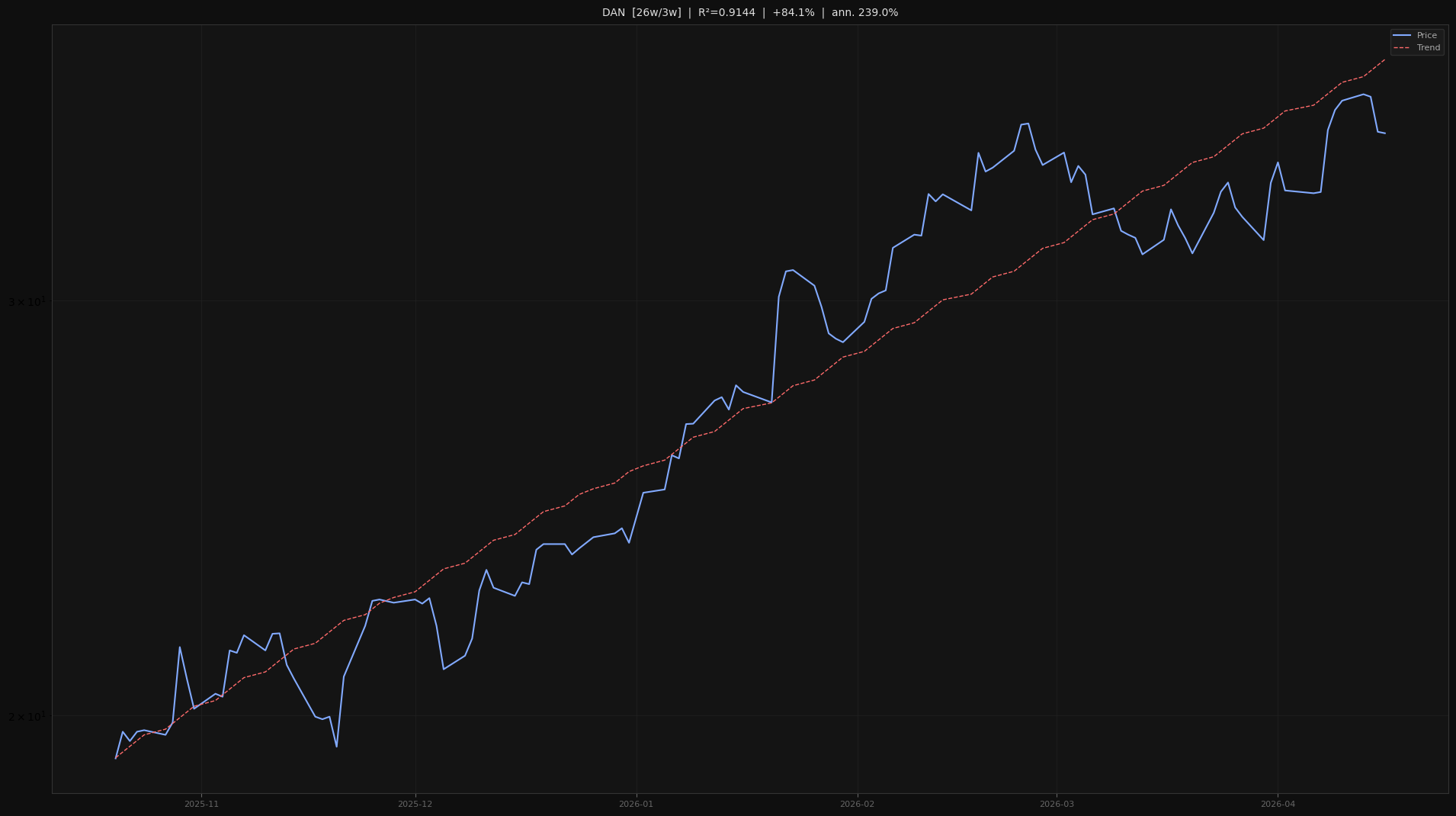DAN price trend chart 2026-W16