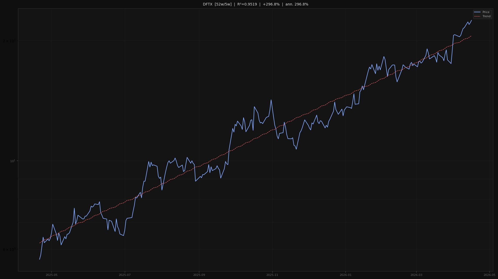 DFTX price trend chart 2026-W16