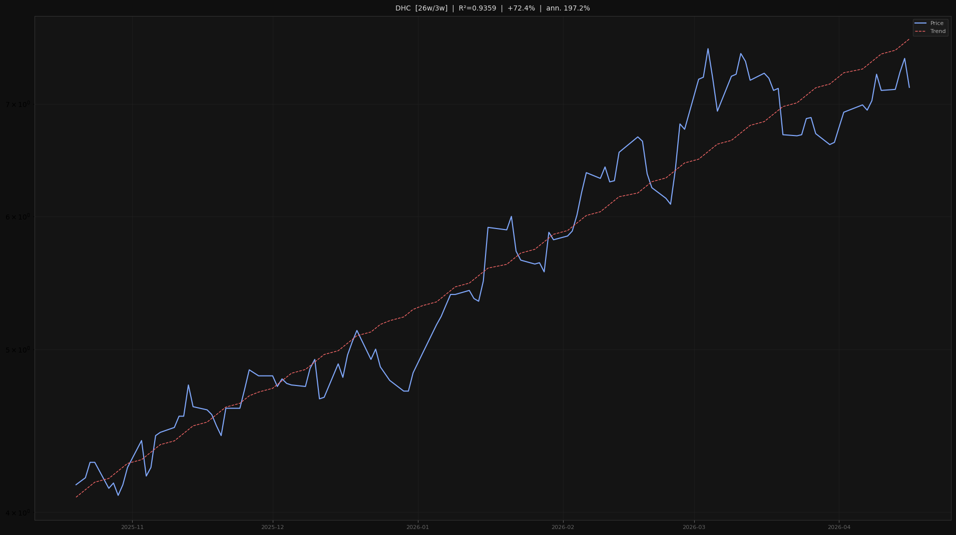 DHC price trend chart 2026-W16
