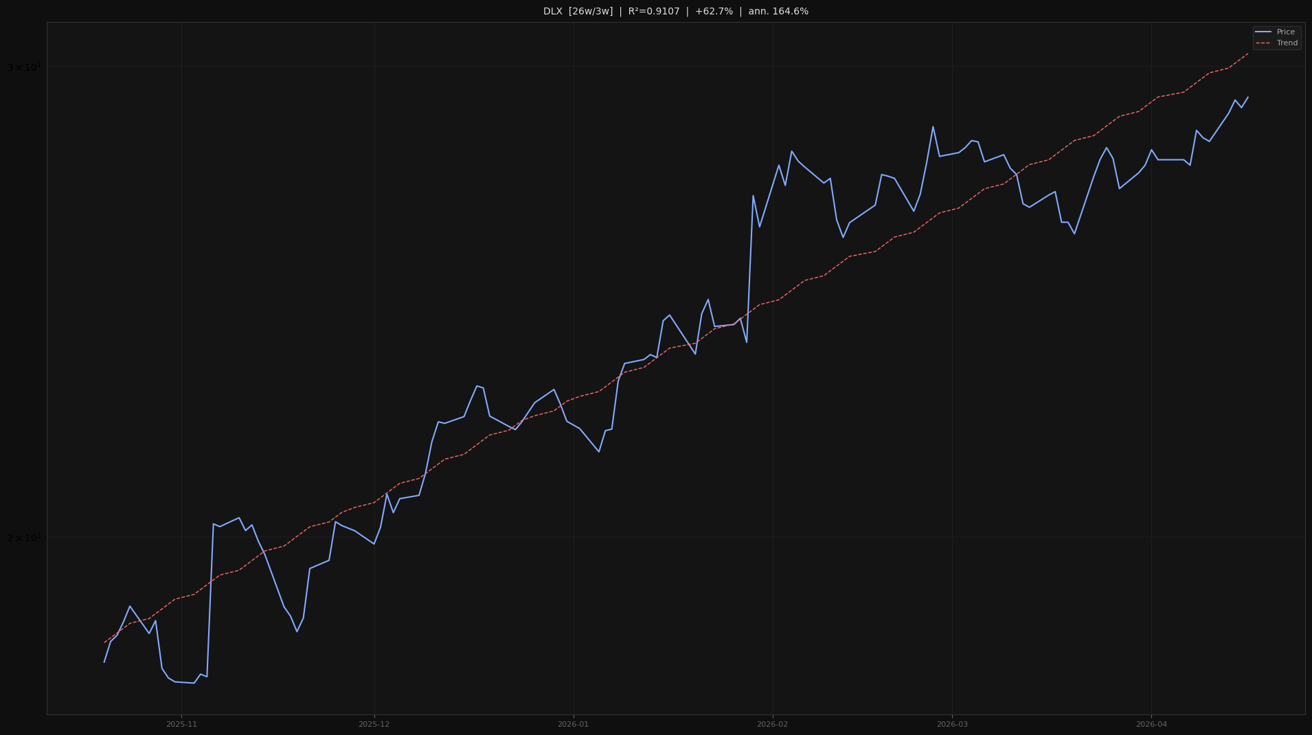 DLX price trend chart 2026-W16