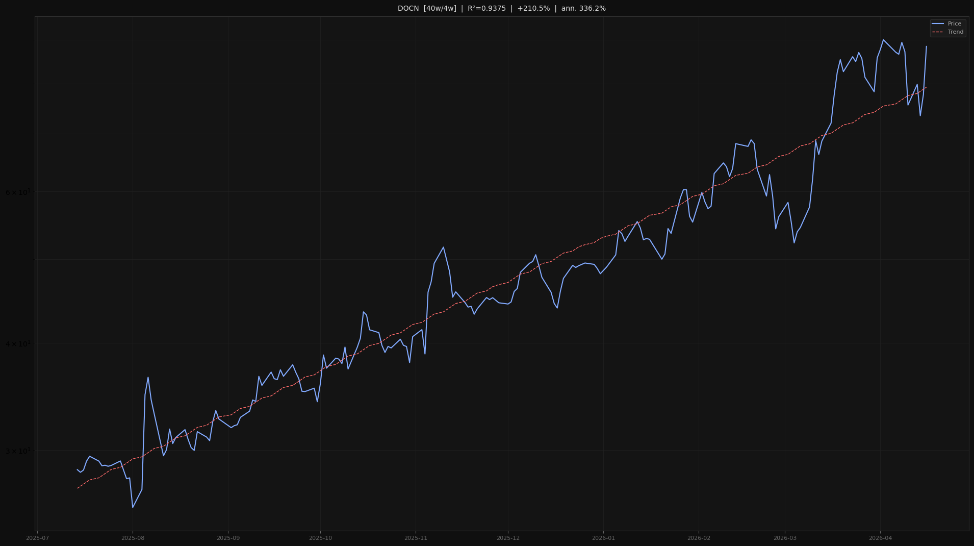 DOCN price trend chart 2026-W16