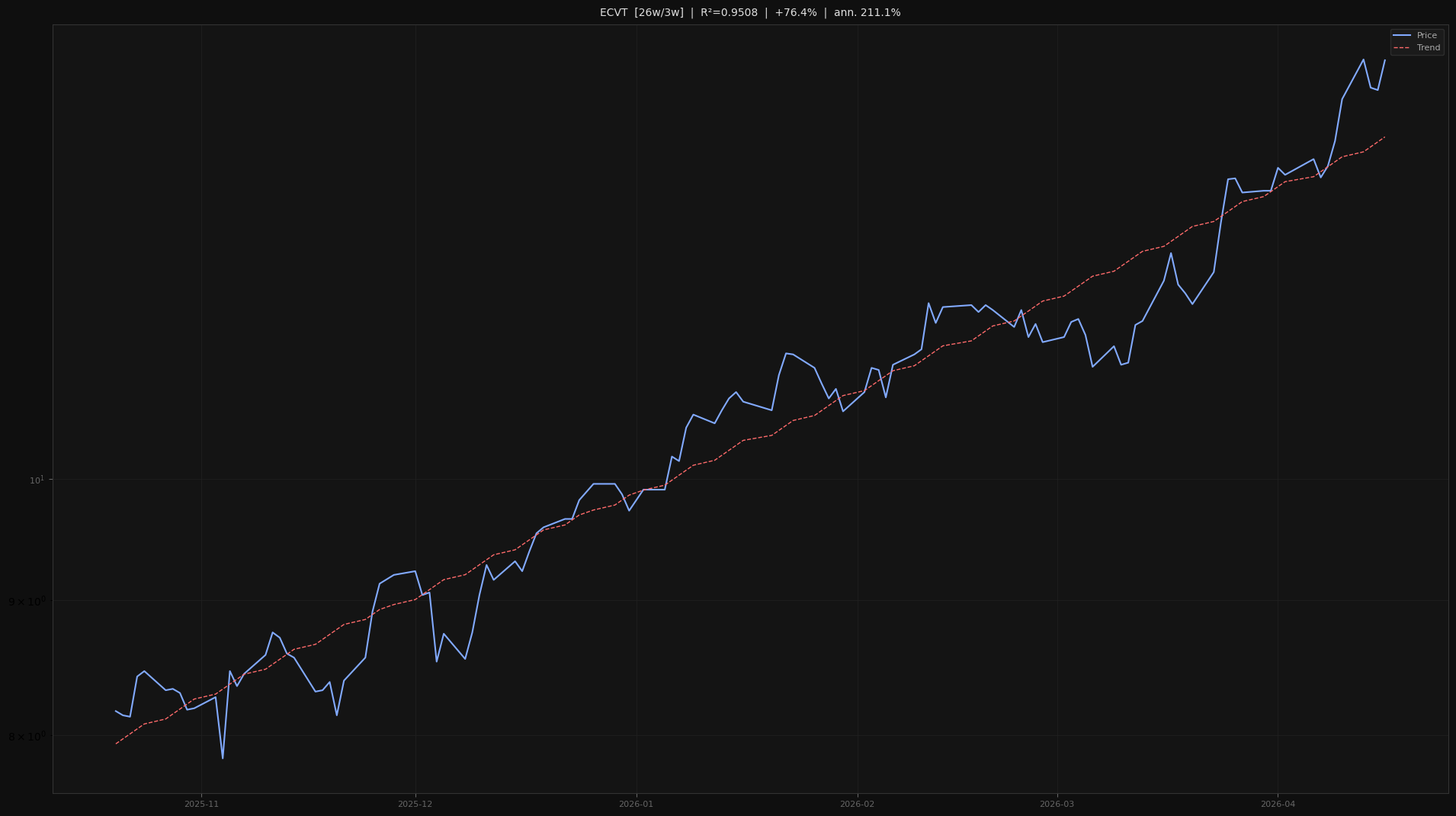 ECVT price trend chart 2026-W16