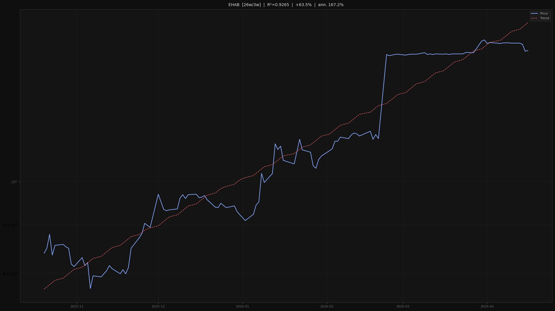 EHAB price trend chart 2026-W16