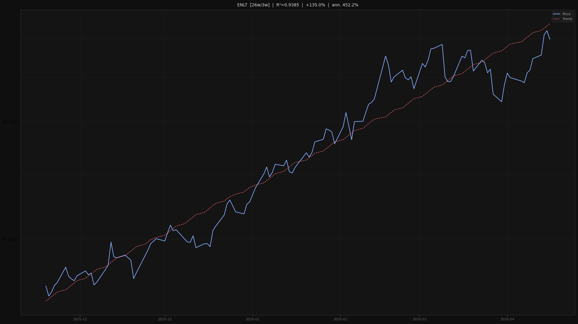 ENLT price trend chart 2026-W16