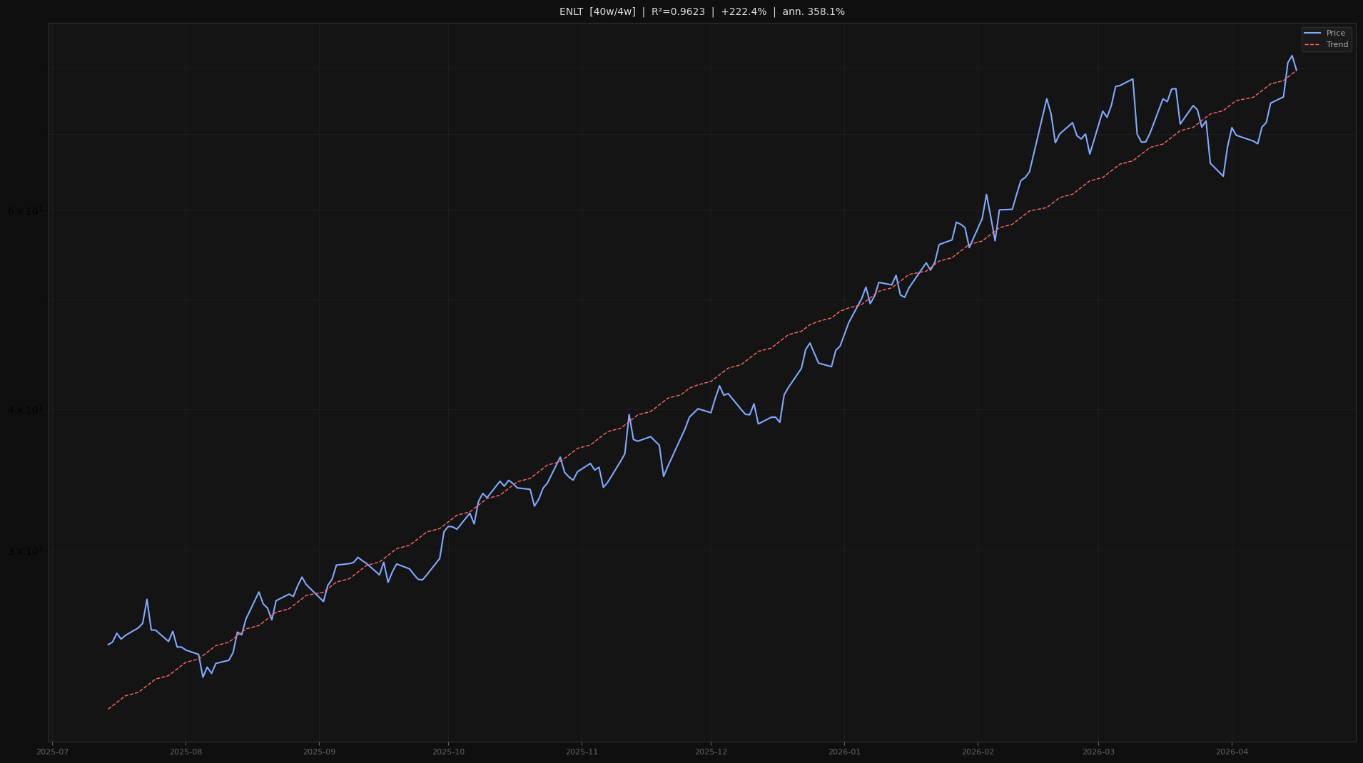 ENLT price trend chart 2026-W16