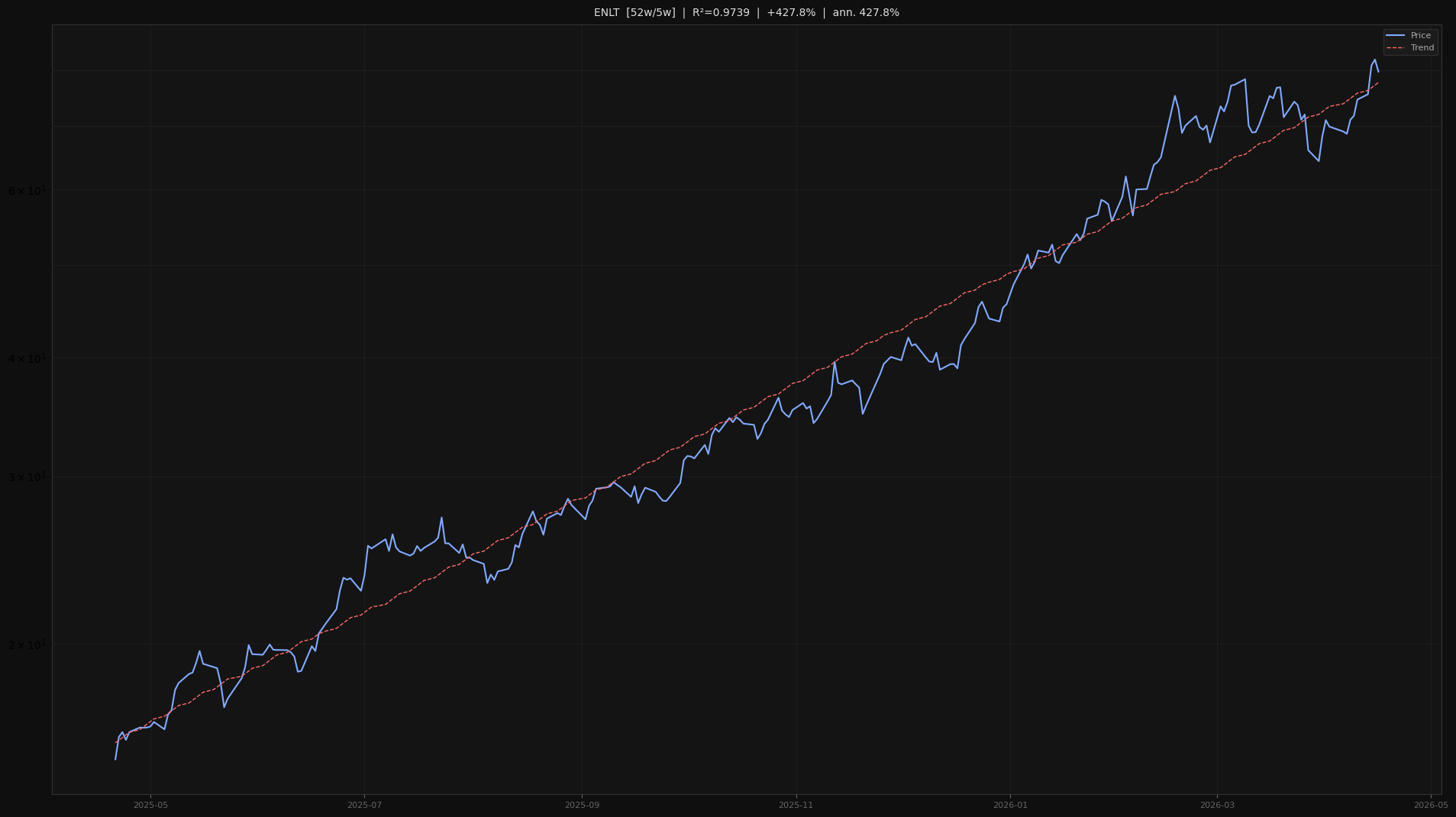 ENLT price trend chart 2026-W16