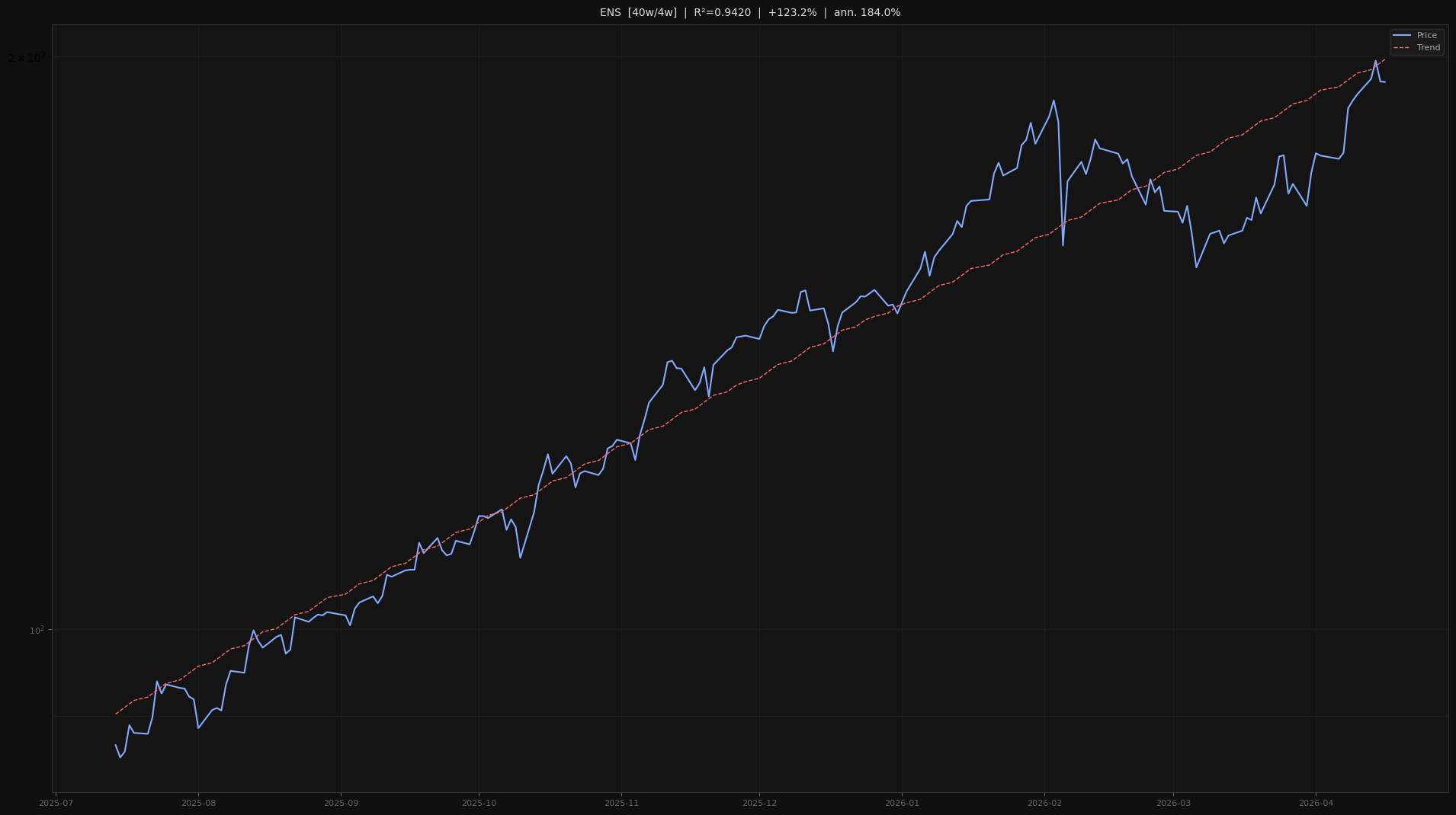 ENS price trend chart 2026-W16