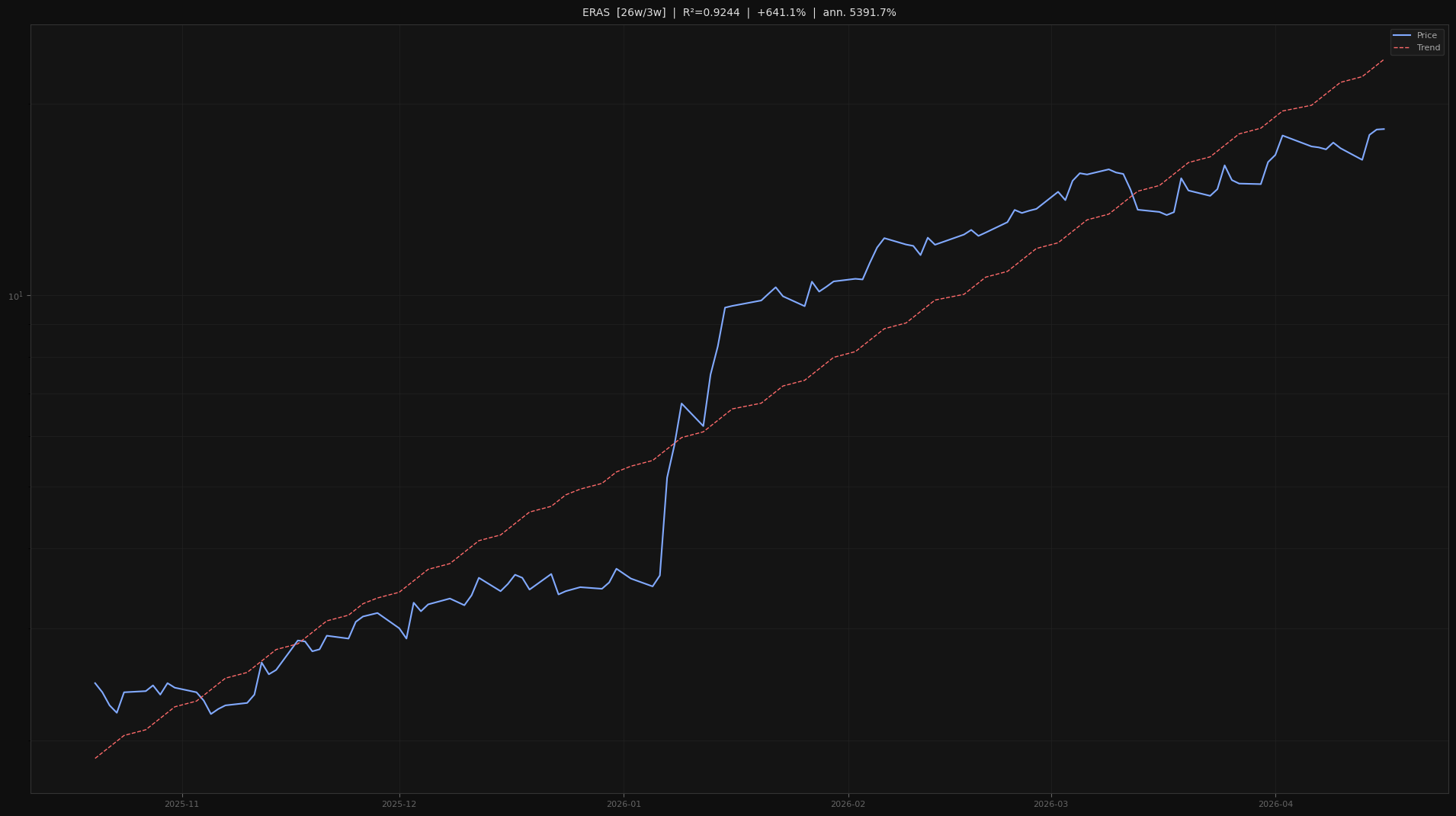 ERAS price trend chart 2026-W16