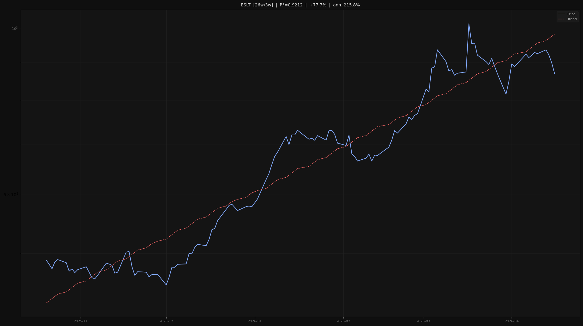 ESLT price trend chart 2026-W16