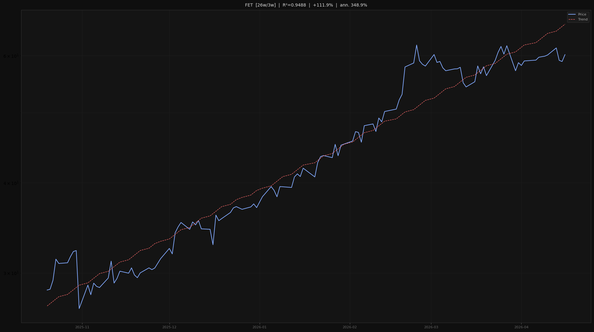 FET price trend chart 2026-W16
