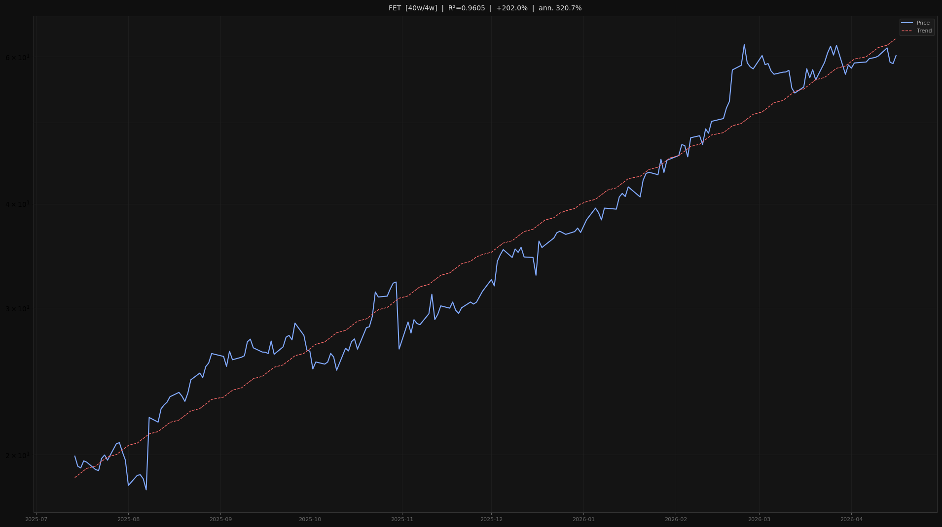 FET price trend chart 2026-W16