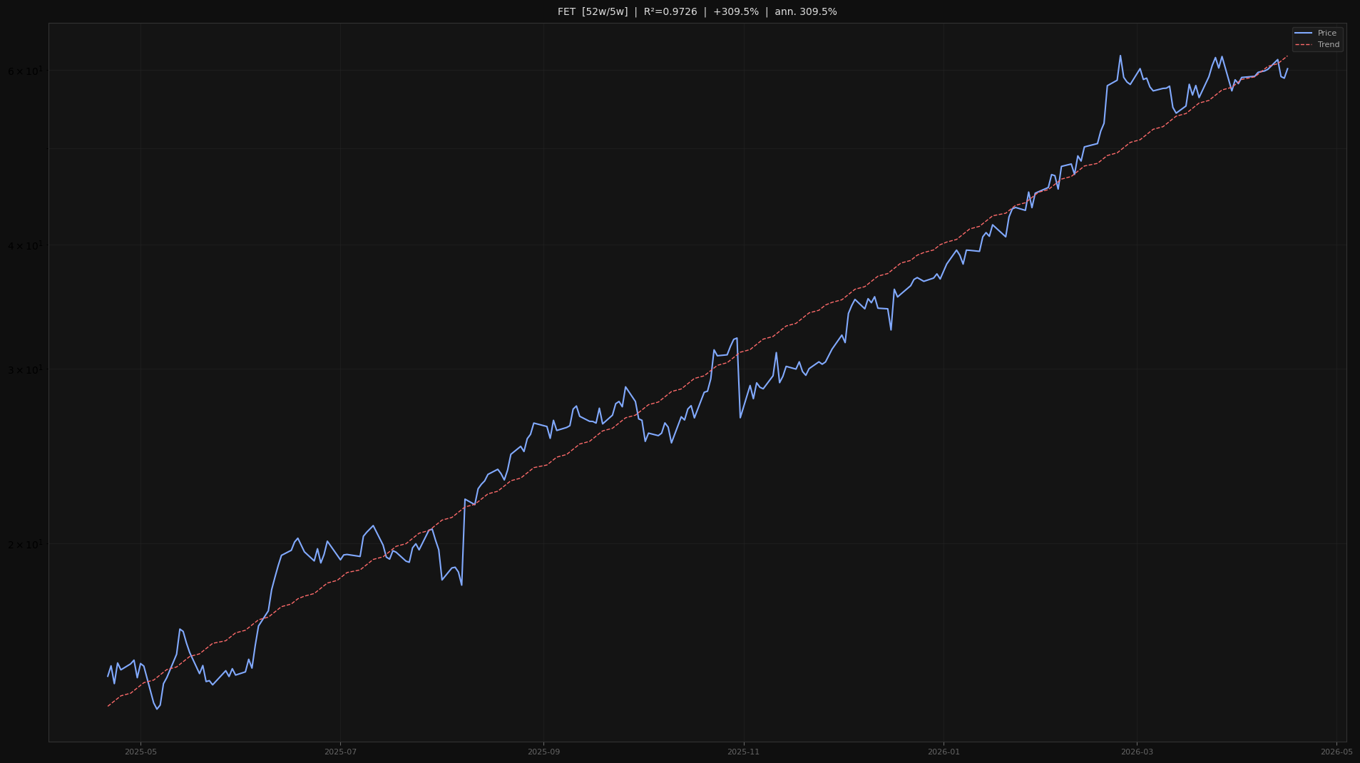 FET price trend chart 2026-W16