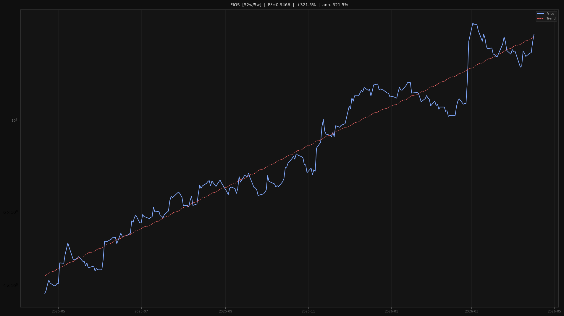 FIGS price trend chart 2026-W16
