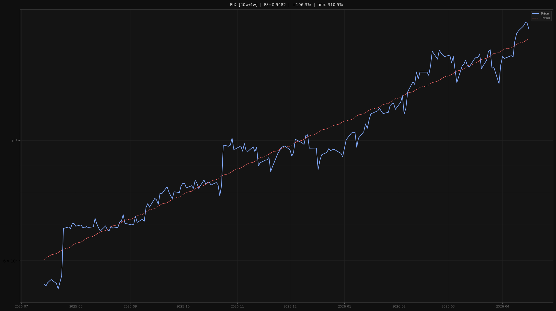 FIX price trend chart 2026-W16