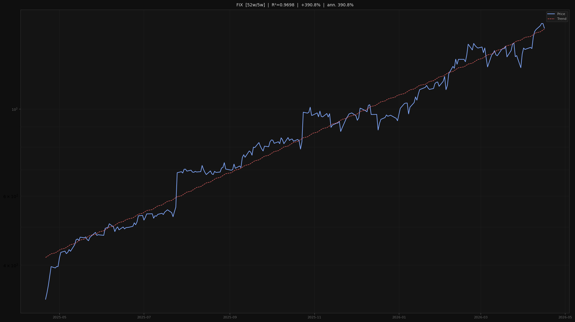 FIX price trend chart 2026-W16