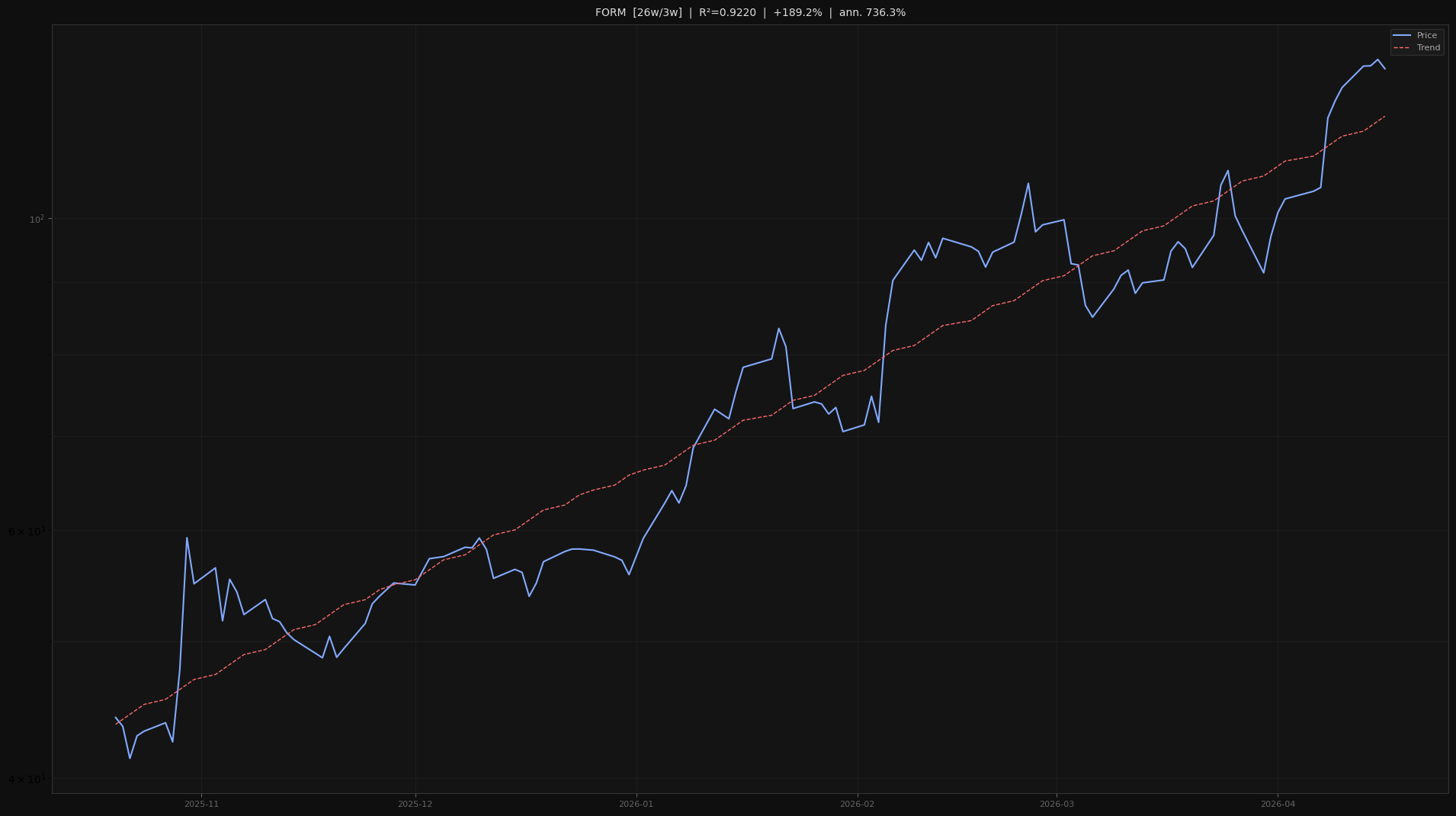FORM price trend chart 2026-W16