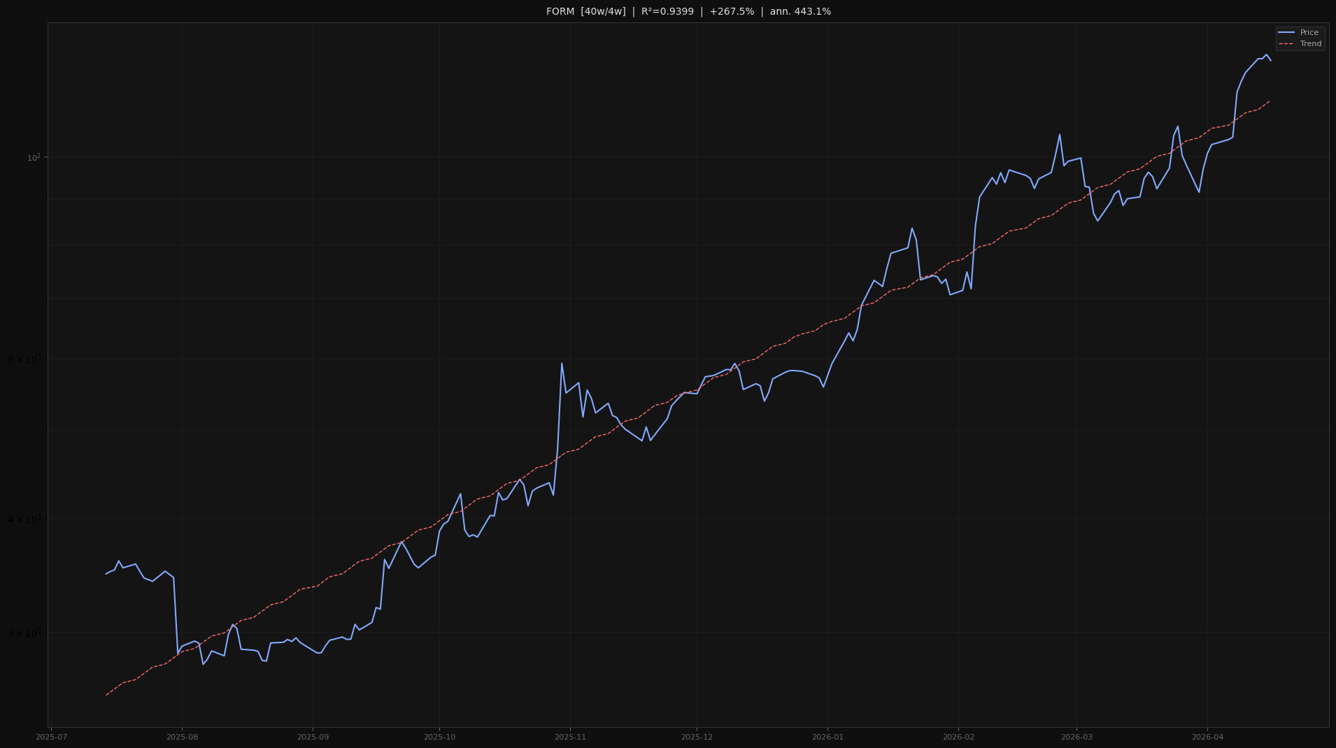 FORM price trend chart 2026-W16