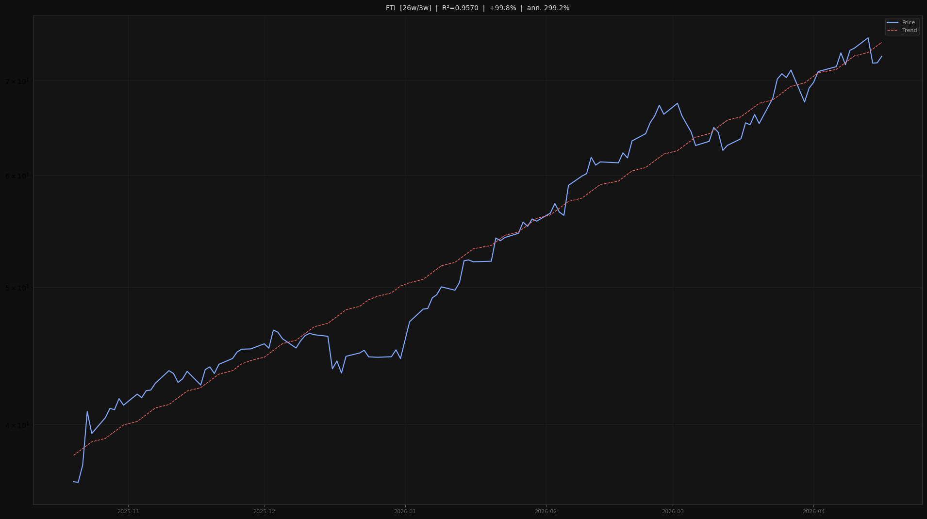 FTI price trend chart 2026-W16