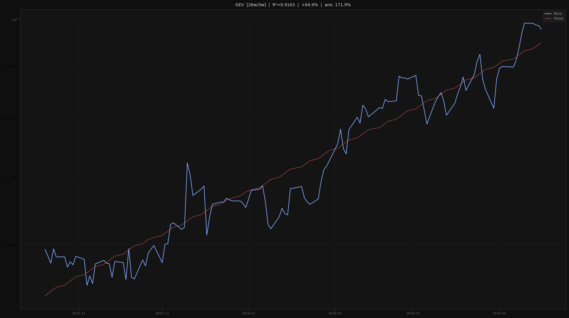 GEV price trend chart 2026-W16
