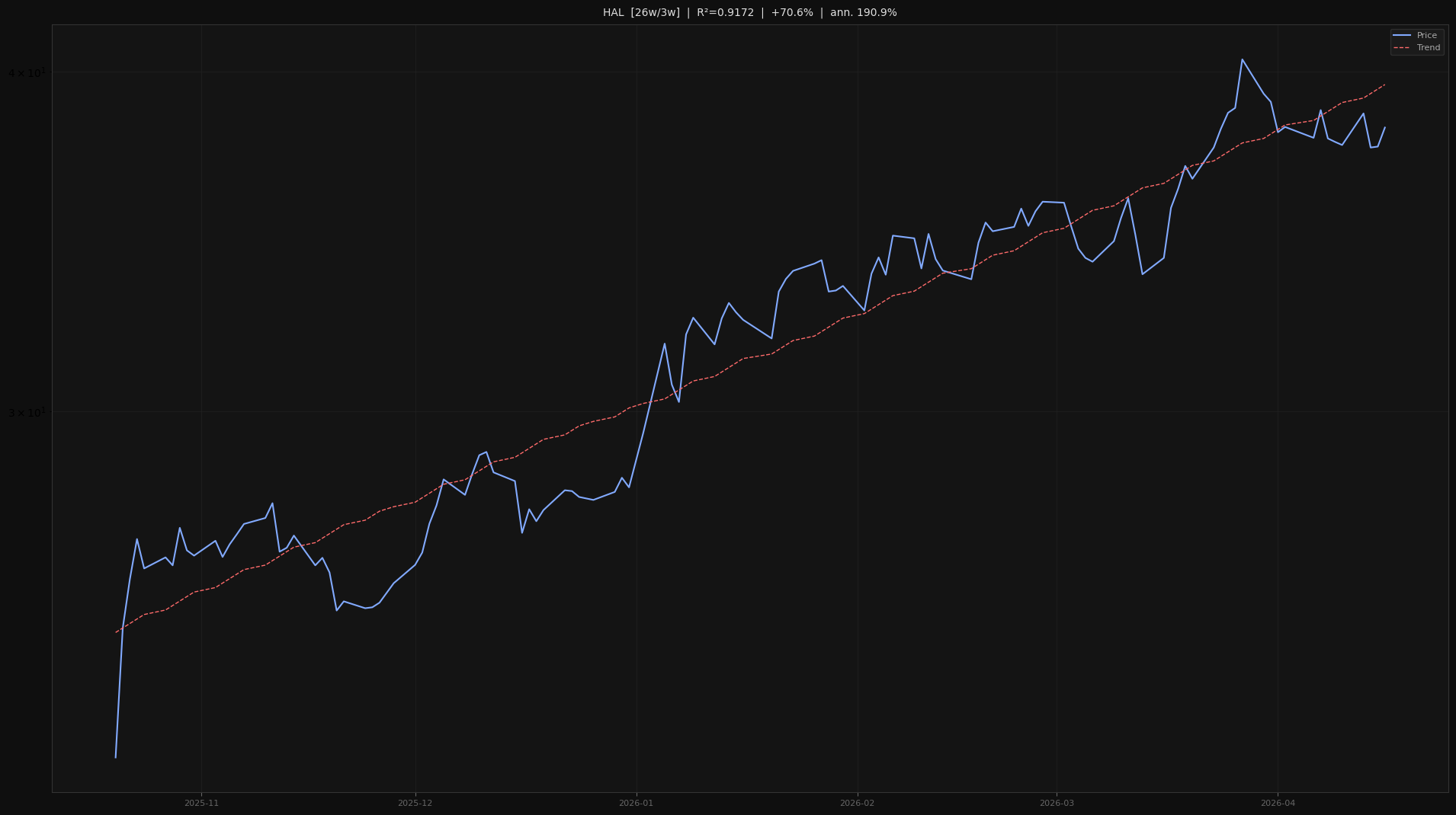 HAL price trend chart 2026-W16