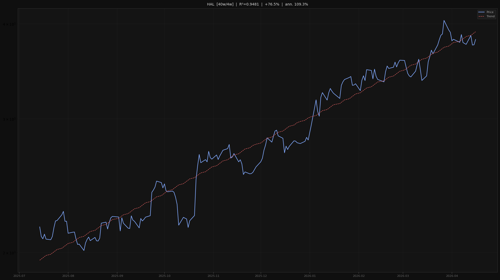 HAL price trend chart 2026-W16