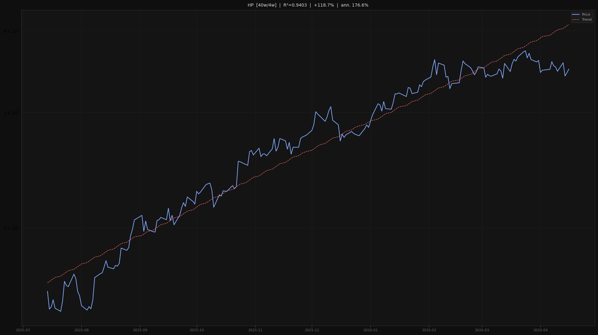 HP price trend chart 2026-W16