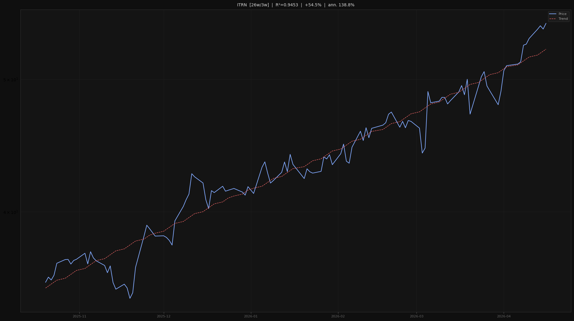 ITRN price trend chart 2026-W16