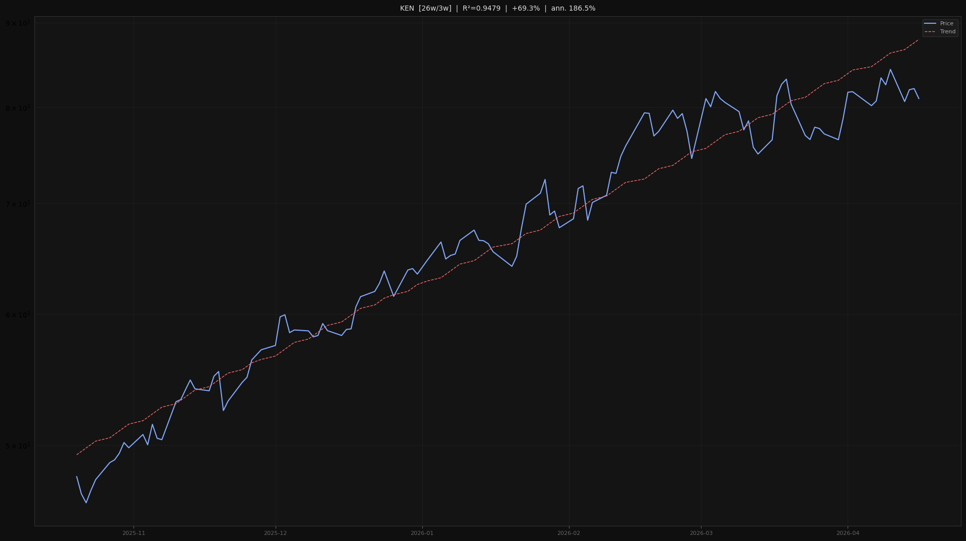 KEN price trend chart 2026-W16