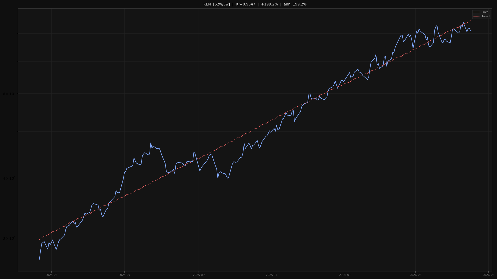 KEN price trend chart 2026-W16