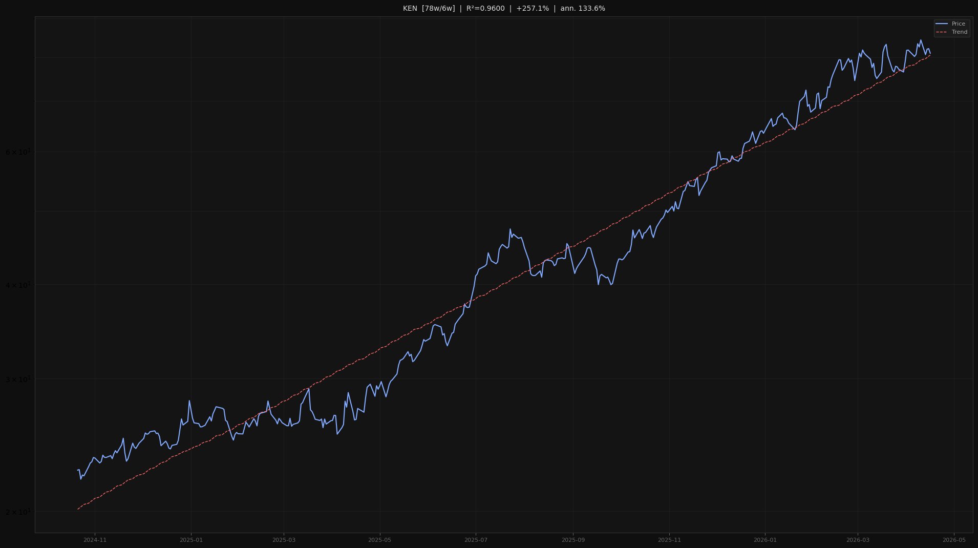KEN price trend chart 2026-W16